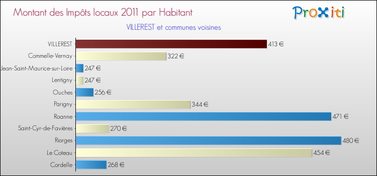 Montant des impôts locaux par Habitant pour VILLEREST et les communes proches Comparaison des impôts locaux par habitant pour VILLEREST et les communes voisines