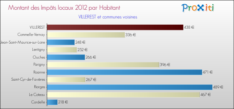 Montant des impôts locaux par Habitant pour VILLEREST et les communes proches Comparaison des impôts locaux par habitant pour VILLEREST et les communes voisines