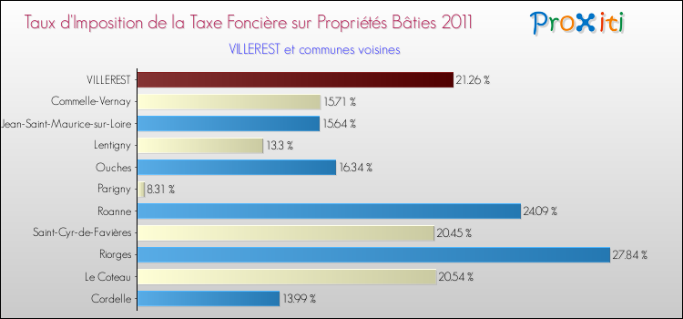 Taux d'imposition de la taxe foncière sur le bati 2011 pour VILLEREST et les communes proches Comparaison des taux d'imposition de la taxe foncière sur le bati 2011 pour VILLEREST et les communes voisines