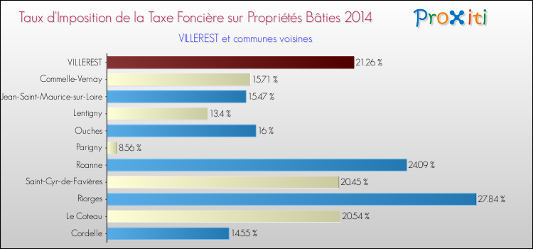 Taux d'imposition de la taxe foncière sur le bati 2014 pour VILLEREST et les communes proches Comparaison des taux d'imposition de la taxe foncière sur le bati 2014 pour VILLEREST et les communes voisines