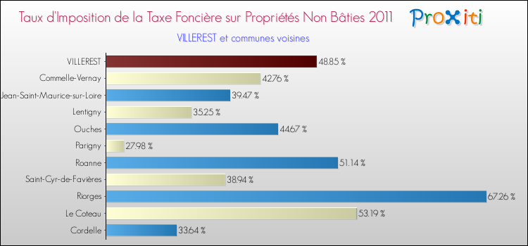 Taux d'imposition de la taxe foncière sur les immeubles et terrains non batis 2011 pour VILLEREST et les communes proches Comparaison des taux d'imposition de la taxe foncière sur les immeubles et terrains non batis 2011 pour VILLEREST et les communes voisines