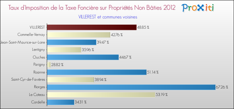 Taux d'imposition de la taxe foncière sur les immeubles et terrains non batis 2012 pour VILLEREST et les communes proches Comparaison des taux d'imposition de la taxe foncière sur les immeubles et terrains non batis 2012 pour VILLEREST et les communes voisines