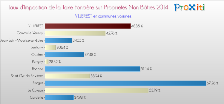 Taux d'imposition de la taxe foncière sur les immeubles et terrains non batis 2014 pour VILLEREST et les communes proches Comparaison des taux d'imposition de la taxe foncière sur les immeubles et terrains non batis 2014 pour VILLEREST et les communes voisines