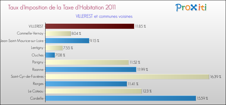 Taux d'imposition de la taxe d'habitation 2011 pour VILLEREST et les communes proches Comparaison des taux d'imposition de la taxe d'habitation 2011 pour VILLEREST et les communes voisines