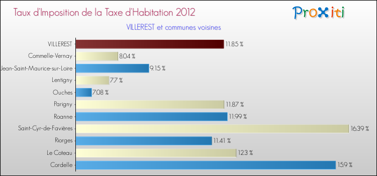Taux d'imposition de la taxe d'habitation 2012 pour VILLEREST et les communes proches Comparaison des taux d'imposition de la taxe d'habitation 2012 pour VILLEREST et les communes voisines