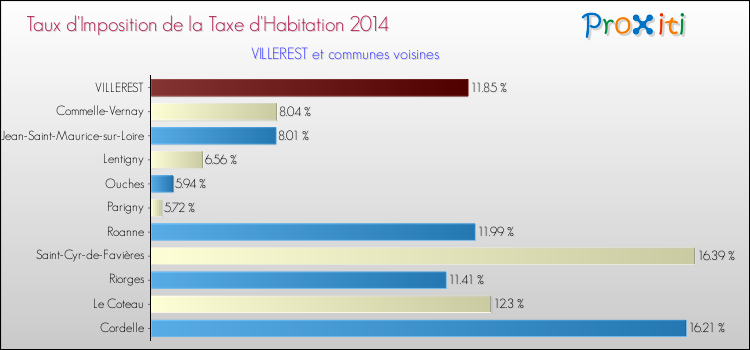 Taux d'imposition de la taxe d'habitation 2014 pour VILLEREST et les communes proches Comparaison des taux d'imposition de la taxe d'habitation 2014 pour VILLEREST et les communes voisines