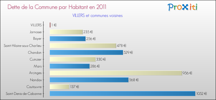 Dette par habitant de la commune en 2011 pour VILLERS et les communes proches Comparaison de la dette par habitant de la commune en 2011 pour VILLERS et les communes voisines