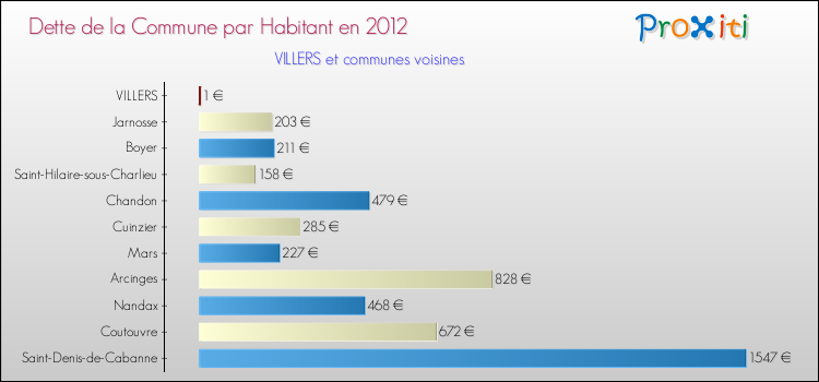 Dette par habitant de la commune en 2012 pour VILLERS et les communes proches Comparaison de la dette par habitant de la commune en 2012 pour VILLERS et les communes voisines