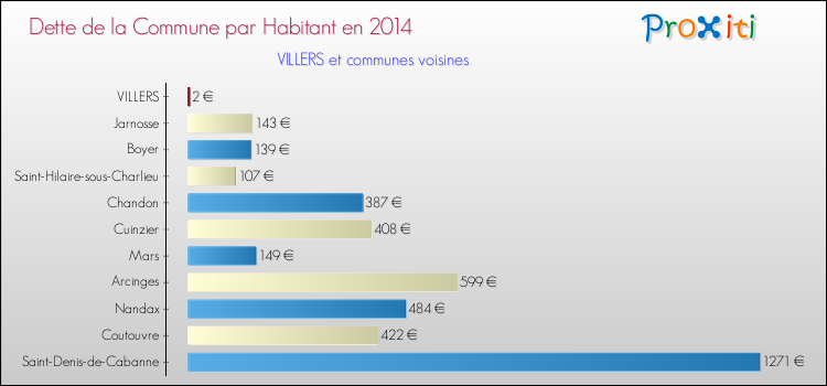 Dette par habitant de la commune en 2014 pour VILLERS et les communes proches Comparaison de la dette par habitant de la commune en 2014 pour VILLERS et les communes voisines