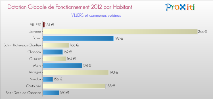 Montant des dotations globales de fonctionnement DGF par Habitant pour VILLERS et les communes proches Comparaison des des dotations globales de fonctionnement DGF par habitant pour VILLERS et les communes voisines