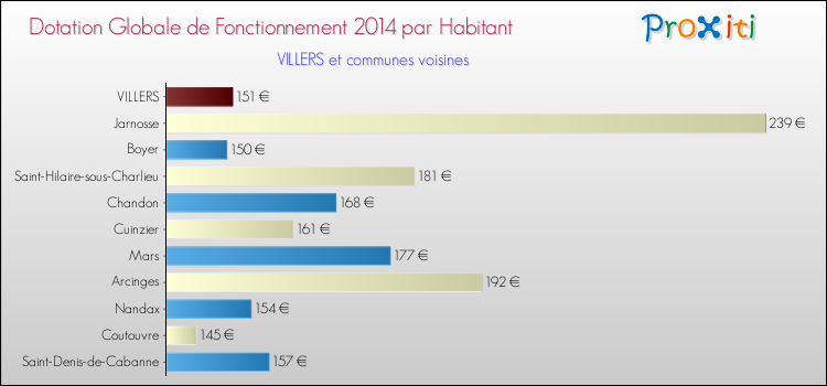 Montant des dotations globales de fonctionnement DGF par Habitant pour VILLERS et les communes proches en 2014. Comparaison des des dotations globales de fonctionnement DGF par habitant pour VILLERS et les communes voisines en 2014.