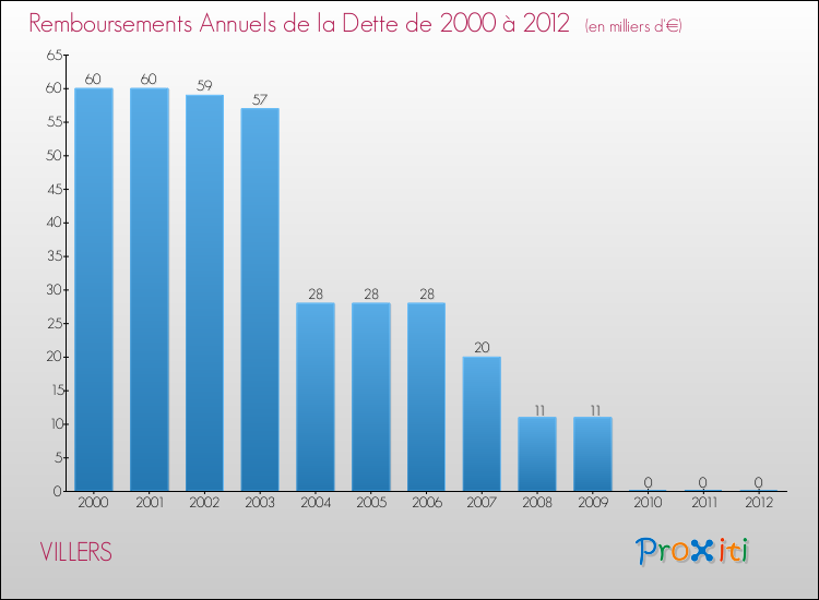 Evolution de l'annuité de la dette pour la commune de VILLERS de 2000 à 2012 Annuités de la dette pour VILLERS de 2000 à 2012