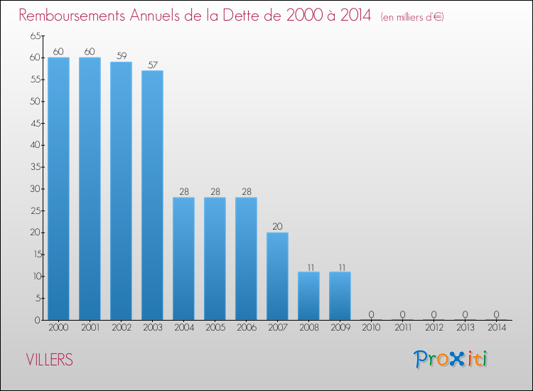 Evolution de l'annuité de la dette pour la commune de VILLERS de 2000 à 2014 Annuités de la dette pour VILLERS de 2000 à 2014