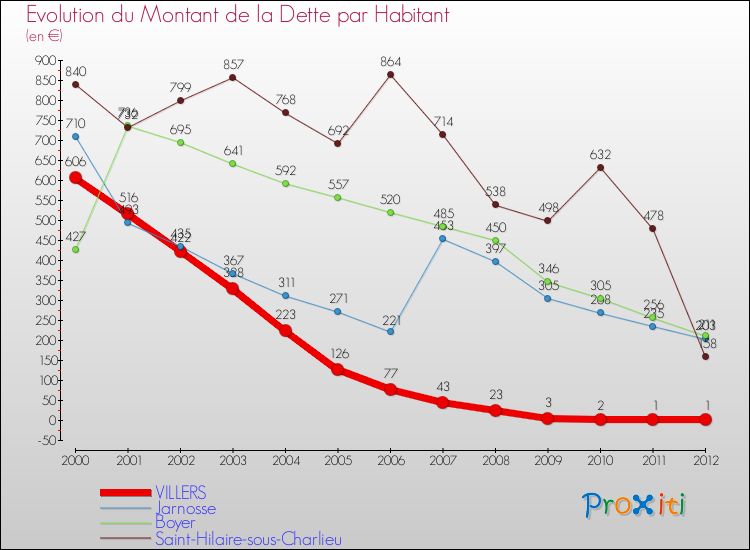 Evolution de la dette par habitant pour la commune de VILLERS et les communes proches de 2000 à 2012 Comparaison de la dette par habitant pour VILLERS et les communes voisines de 2000 à 2012