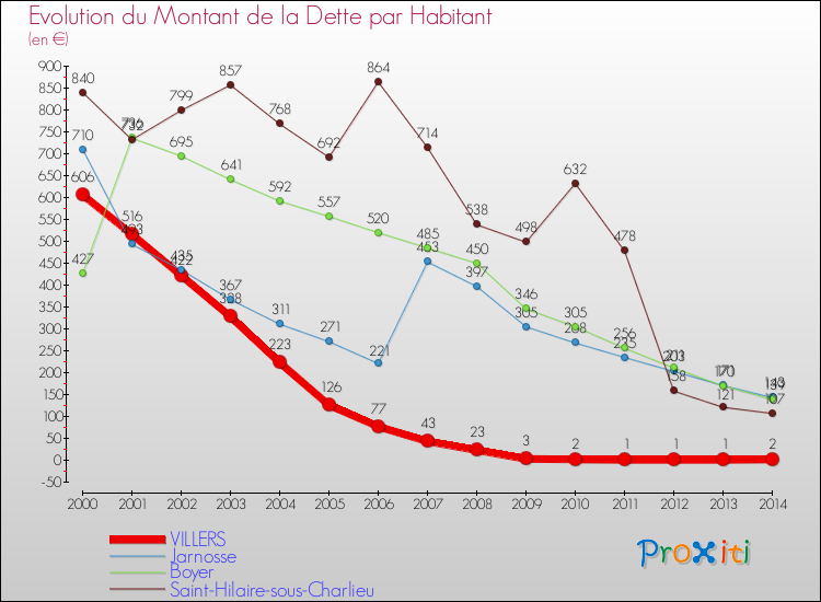 Evolution de la dette par habitant pour la commune de VILLERS et les communes proches de 2000 à 2014 Comparaison de la dette par habitant pour VILLERS et les communes voisines de 2000 à 2014