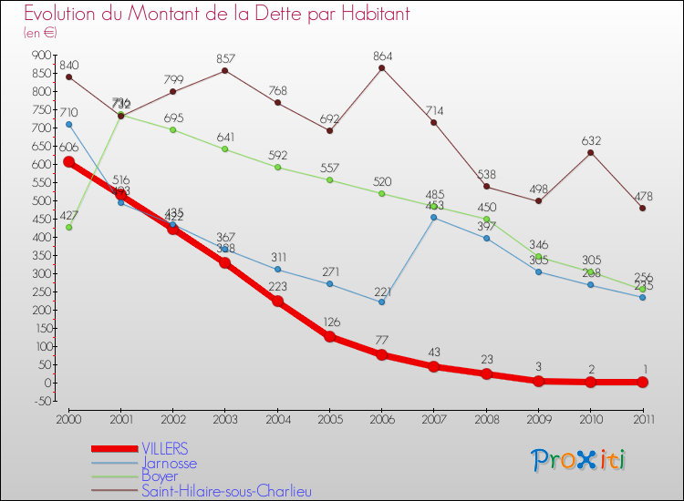 Evolution de la dette par habitant pour la commune de VILLERS et les communes proches Comparaison de la dette par habitant pour VILLERS et les communes voisines