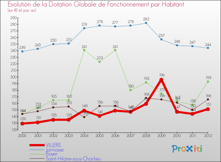 Evolution et montant de la dotation globale de fonctionnement par Habitant pour VILLERS et les communes proches Comparaison des dotations globales de fonctionnement par habitant pour VILLERS et les communes voisines
