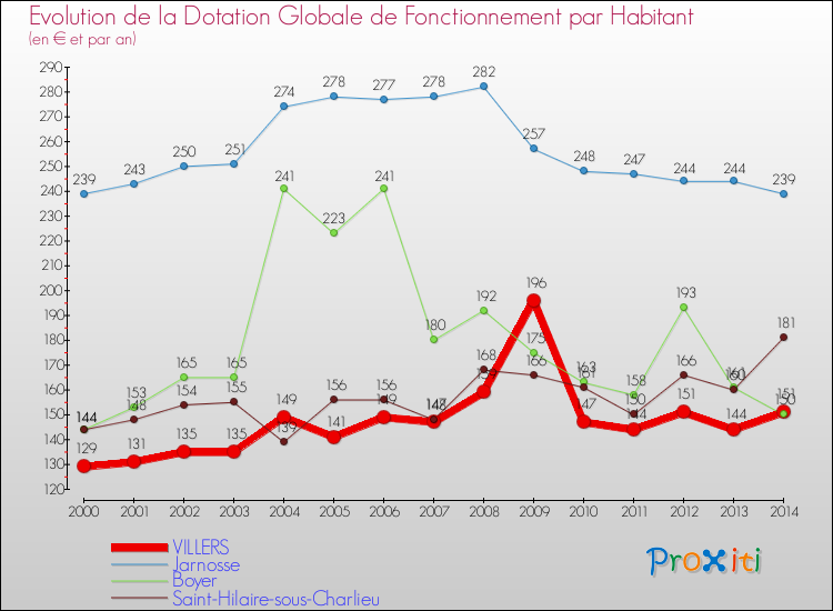 Evolution et montant de la dotation globale de fonctionnement par Habitant pour VILLERS et les communes proches de 2000 à 2014. Comparaison des dotations globales de fonctionnement par habitant pour VILLERS et les communes voisines de 2000 à 2014.