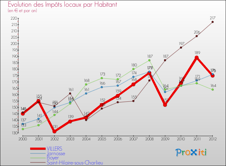 Evolution et montant des impôts locaux par Habitant pour VILLERS et les communes proches Comparaison des impôts locaux par habitant pour VILLERS et les communes voisines