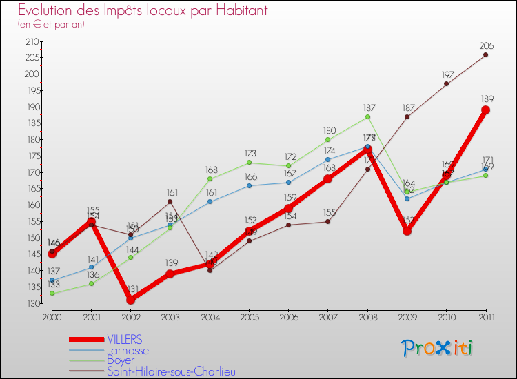 Evolution et montant des impôts locaux par Habitant pour VILLERS et les communes proches Comparaison des impôts locaux par habitant pour VILLERS et les communes voisines
