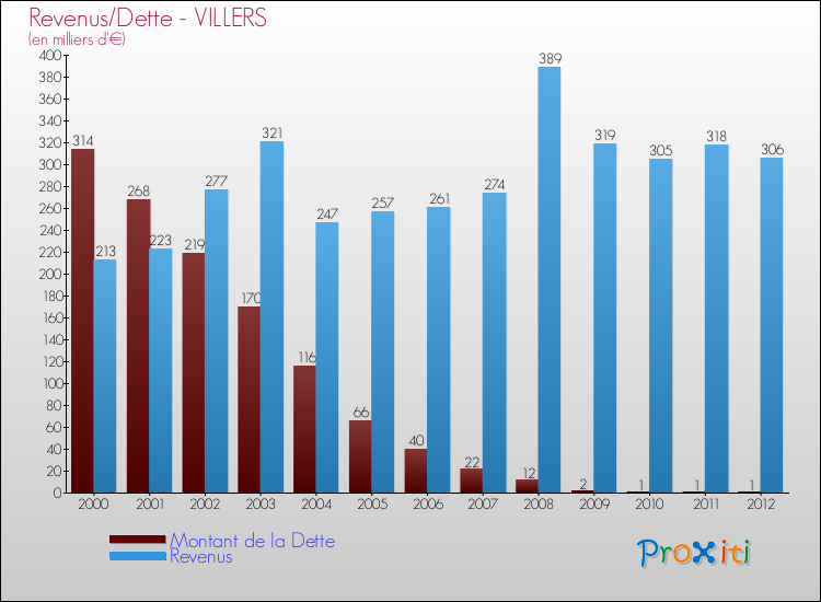 Evolution comparée de la dette et des revenus pour la commune de VILLERS de 2000 à 2012 Comparaison de la dette et des revenus pour VILLERS de 2000 à 2012