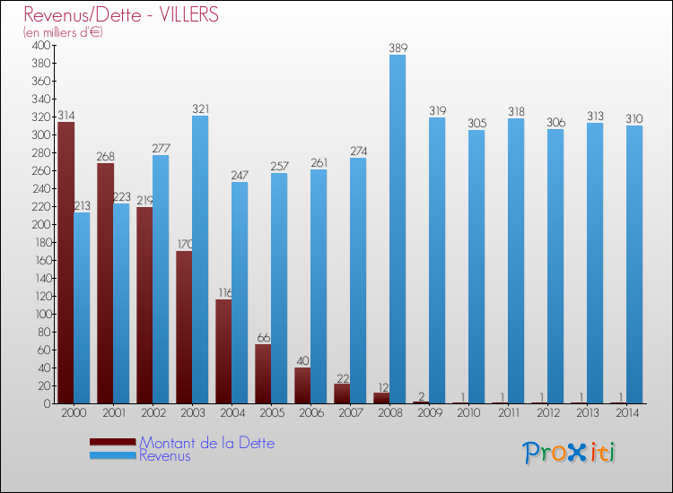 Evolution comparée de la dette et des revenus pour la commune de VILLERS de 2000 à 2014 Comparaison de la dette et des revenus pour VILLERS de 2000 à 2014