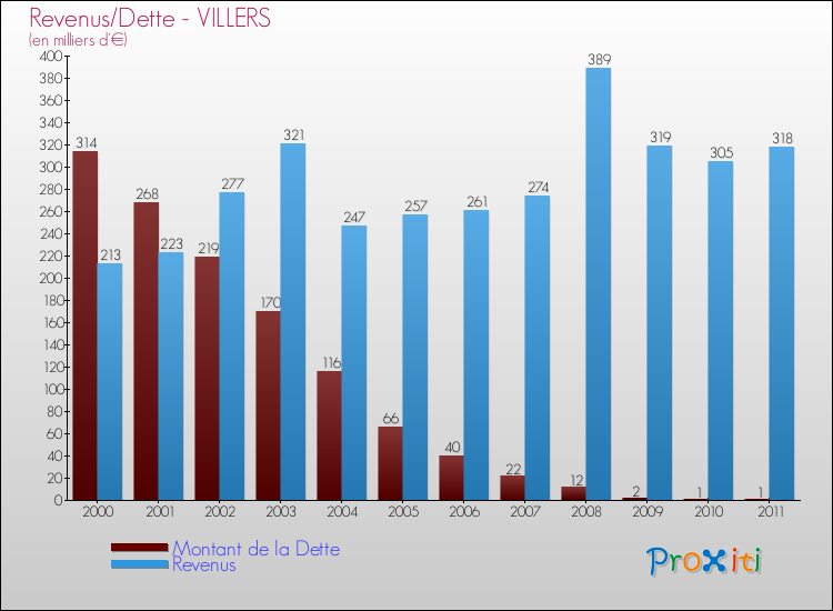 Evolution comparée de la dette et des revenus pour la commune de VILLERS de 2000 à 2011 Comparaison de la dette et des revenus pour VILLERS de 2000 à 2011
