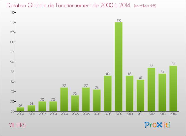 Evolution du montant de la Dotation Globale de Fonctionnement pour la commune de VILLERS de 2000 à 2014 Evolution du montant de la Dotation Globale de Fonctionnement pour VILLERS de 2000 à 2014