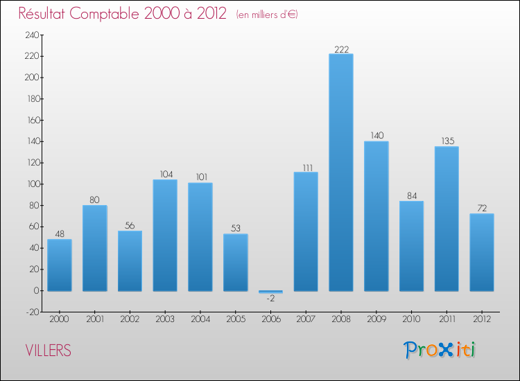 Evolution du résultat comptable pour la commune de VILLERS de 2000 à 2012 Evolution du résultat comptable pour VILLERS de 2000 à 2012
