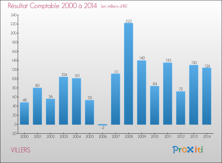 Evolution du résultat comptable pour la commune de VILLERS de 2000 à 2014 Evolution du résultat comptable pour VILLERS de 2000 à 2014