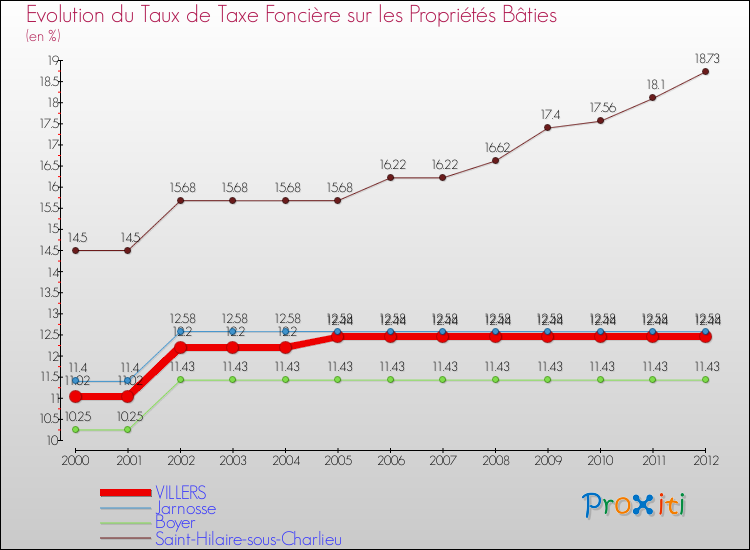 Evolution du taux de la taxe foncière sur le bati pour VILLERS et les communes proches de 2000 à 2012 Comparaison des taux de taxe foncière sur le bati pour VILLERS et les communes voisines de 2000 à 2012