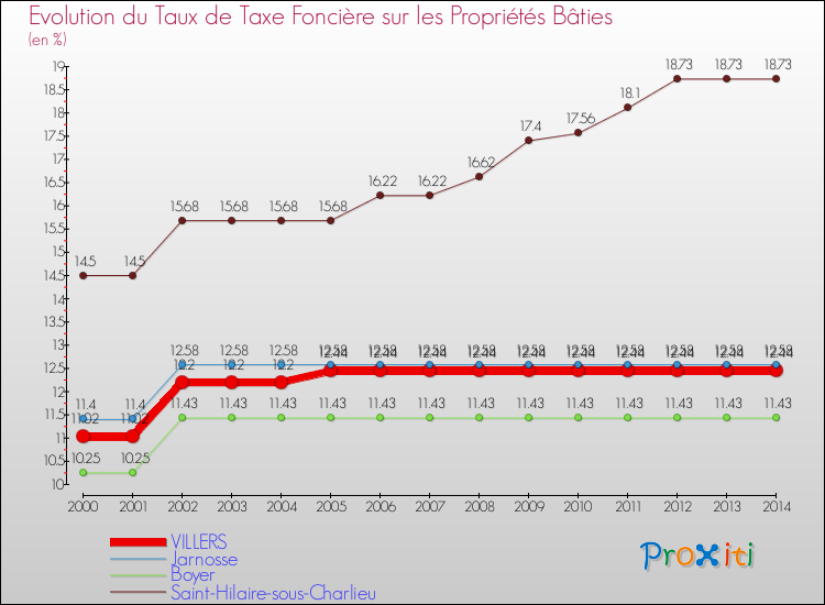 Evolution du taux de la taxe foncière sur le bati pour VILLERS et les communes proches de 2000 à 2014 Comparaison des taux de taxe foncière sur le bati pour VILLERS et les communes voisines de 2000 à 2014