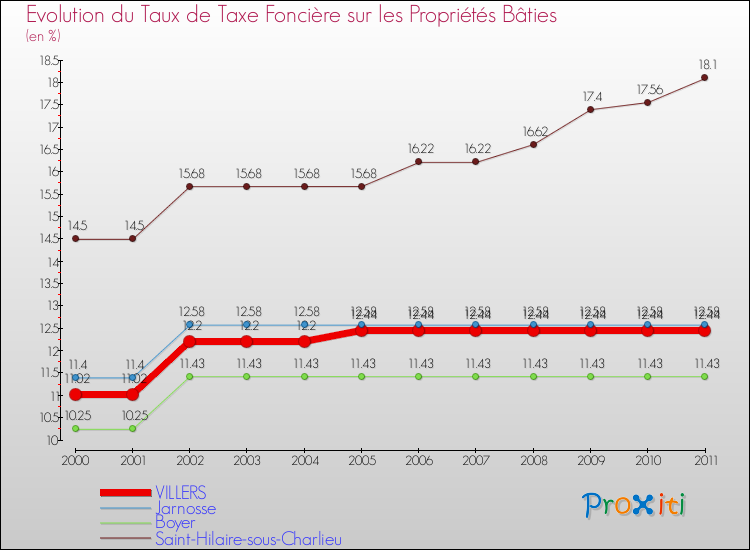 Evolution du taux de la taxe foncière sur le bati pour VILLERS et les communes proches Comparaison des taux de taxe foncière sur le bati pour VILLERS et les communes voisines
