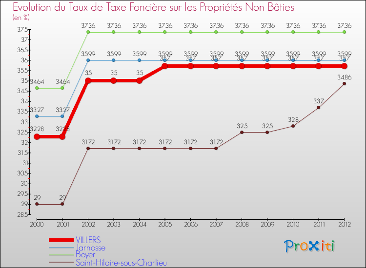 Evolution du taux de la taxe foncière sur les immeubles et terrains non batis pour VILLERS et les communes proches de 2000 à 2012 Comparaison des taux de la taxe foncière sur les immeubles et terrains non batis pour VILLERS et les communes voisines de 2000 à 2012