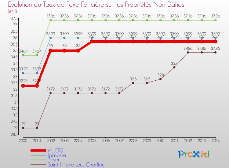 Evolution du taux de la taxe foncière sur les immeubles et terrains non batis pour VILLERS et les communes proches de 2000 à 2014 Comparaison des taux de la taxe foncière sur les immeubles et terrains non batis pour VILLERS et les communes voisines de 2000 à 2014