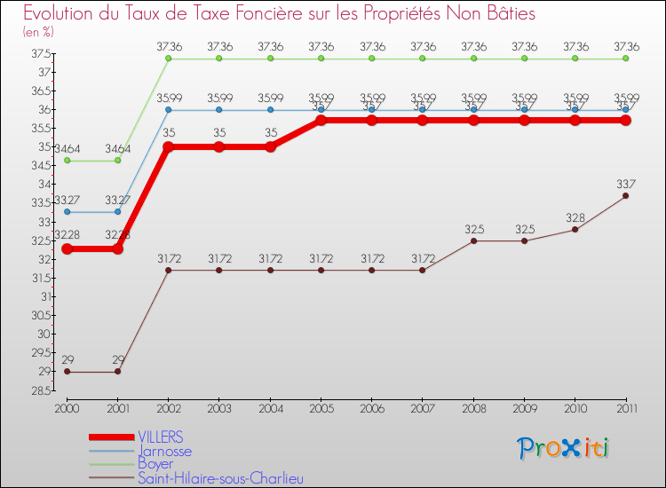 Evolution du taux de la taxe foncière sur les immeubles et terrains non batis pour VILLERS et les communes proches Comparaison des taux de la taxe foncière sur les immeubles et terrains non batis pour VILLERS et les communes voisines