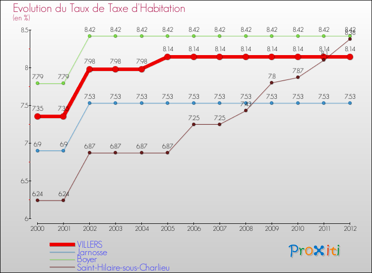 Evolution du taux de la taxe d'habitation pour VILLERS et les communes proches Comparaison des taux de la taxe d'habitation pour VILLERS et les communes voisines