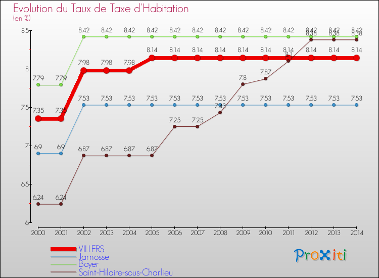 Evolution du taux de la taxe d'habitation pour VILLERS et les communes proches de 2000 à 2014 Comparaison des taux de la taxe d'habitation pour VILLERS et les communes voisines de 2000 à 2014