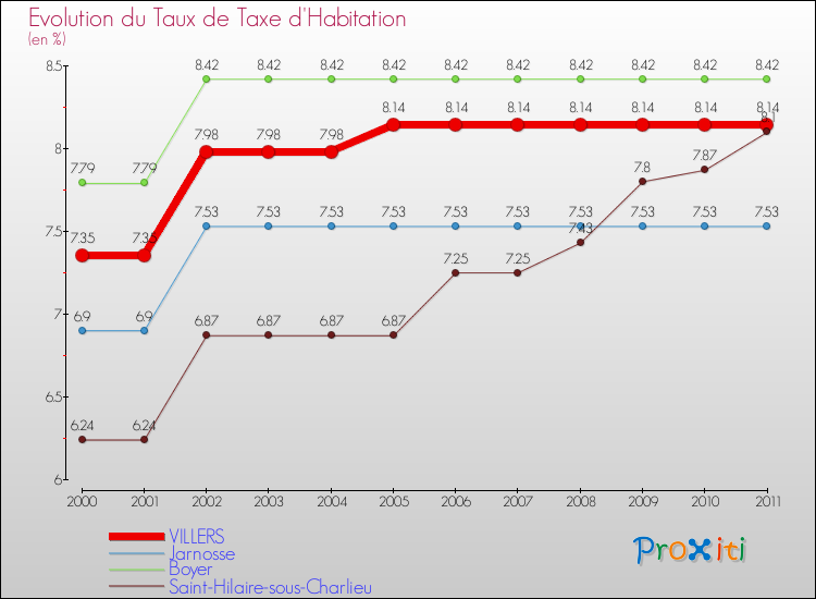 Evolution du taux de la taxe d'habitation pour VILLERS et les communes proches Comparaison des taux de la taxe d'habitation pour VILLERS et les communes voisines