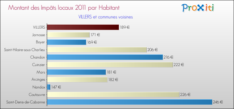 Montant des impôts locaux par Habitant pour VILLERS et les communes proches Comparaison des impôts locaux par habitant pour VILLERS et les communes voisines