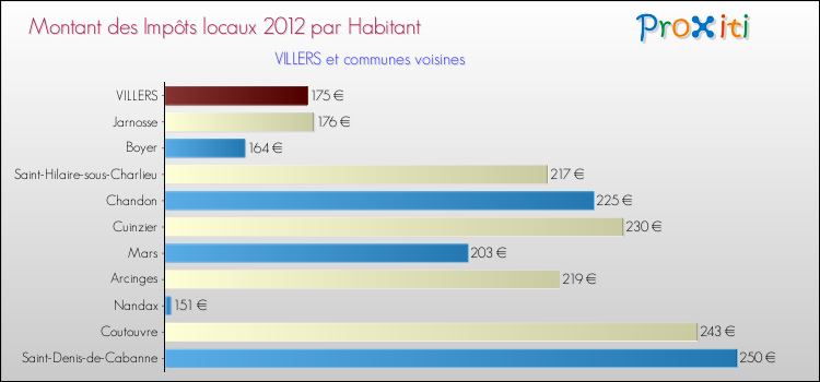 Montant des impôts locaux par Habitant pour VILLERS et les communes proches Comparaison des impôts locaux par habitant pour VILLERS et les communes voisines