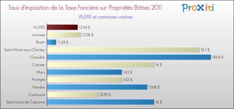 Taux d'imposition de la taxe foncière sur le bati 2011 pour VILLERS et les communes proches Comparaison des taux d'imposition de la taxe foncière sur le bati 2011 pour VILLERS et les communes voisines