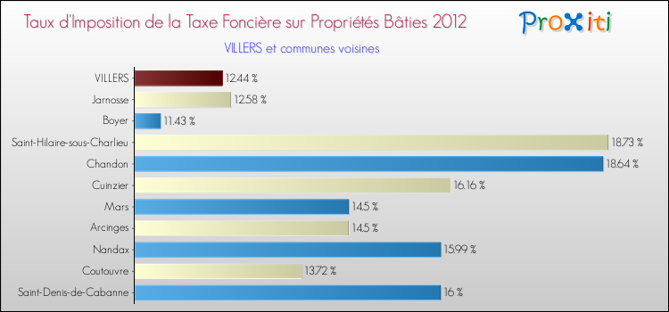 Taux d'imposition de la taxe foncière sur le bati 2012 pour VILLERS et les communes proches Comparaison des taux d'imposition de la taxe foncière sur le bati 2012 pour VILLERS et les communes voisines