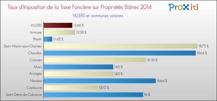 Taux d'imposition de la taxe foncière sur le bati 2014 pour VILLERS et les communes proches Comparaison des taux d'imposition de la taxe foncière sur le bati 2014 pour VILLERS et les communes voisines