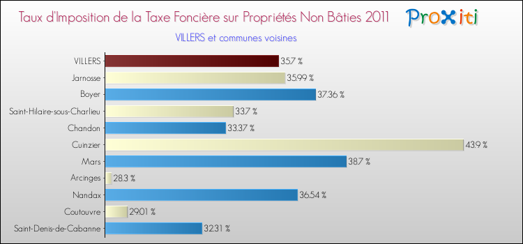 Taux d'imposition de la taxe foncière sur les immeubles et terrains non batis 2011 pour VILLERS et les communes proches Comparaison des taux d'imposition de la taxe foncière sur les immeubles et terrains non batis 2011 pour VILLERS et les communes voisines