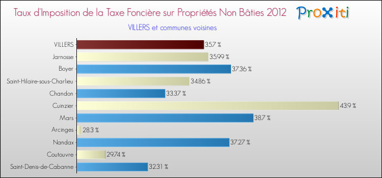 Taux d'imposition de la taxe foncière sur les immeubles et terrains non batis 2012 pour VILLERS et les communes proches Comparaison des taux d'imposition de la taxe foncière sur les immeubles et terrains non batis 2012 pour VILLERS et les communes voisines