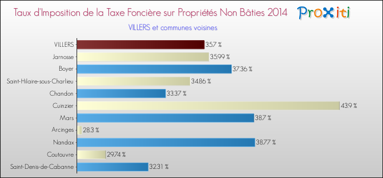 Taux d'imposition de la taxe foncière sur les immeubles et terrains non batis 2014 pour VILLERS et les communes proches Comparaison des taux d'imposition de la taxe foncière sur les immeubles et terrains non batis 2014 pour VILLERS et les communes voisines