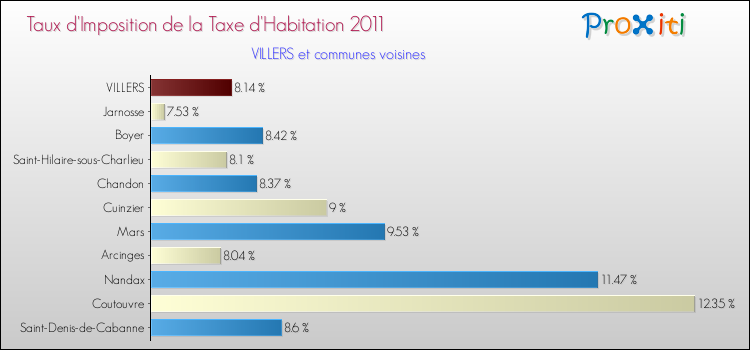 Taux d'imposition de la taxe d'habitation 2011 pour VILLERS et les communes proches Comparaison des taux d'imposition de la taxe d'habitation 2011 pour VILLERS et les communes voisines