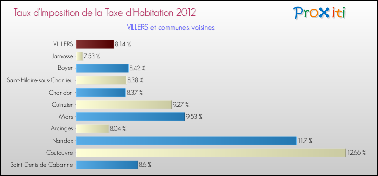 Taux d'imposition de la taxe d'habitation 2012 pour VILLERS et les communes proches Comparaison des taux d'imposition de la taxe d'habitation 2012 pour VILLERS et les communes voisines