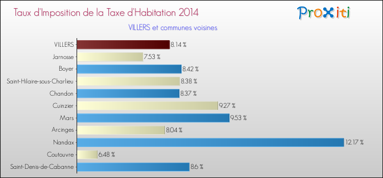 Taux d'imposition de la taxe d'habitation 2014 pour VILLERS et les communes proches Comparaison des taux d'imposition de la taxe d'habitation 2014 pour VILLERS et les communes voisines